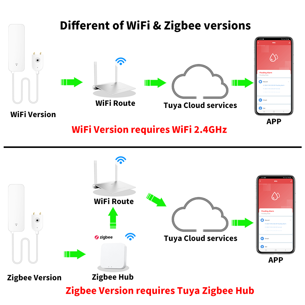 Tuya WiFi Zigbee Water Sensor  - Home Security Business recension och pris